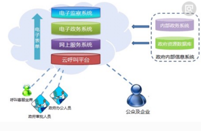 以网络技术核心的电子政务_电子商务_网络营销_运营服务_课课家