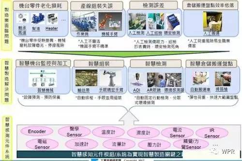 传感器改变制造业现状,给解决工业生产中哪些痛点