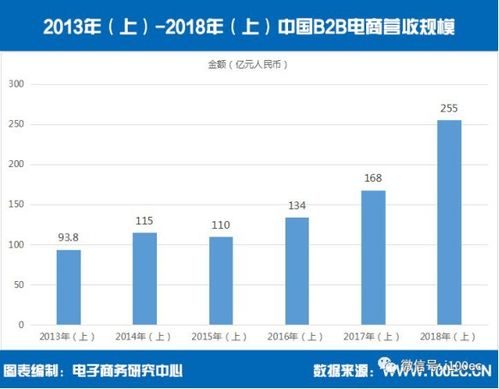 b2b电商上市公司和新三板挂牌企业半年度榜单发布