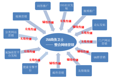 258商务卫士