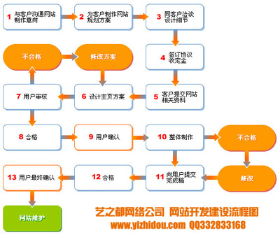 深圳公司企业网站建设流程深圳政府协会网站建设流程深圳外贸公司网站建设流程深圳集团公司网站建设流程 - 建站流程 - 深圳网站建设,微信APP开发,网店装修