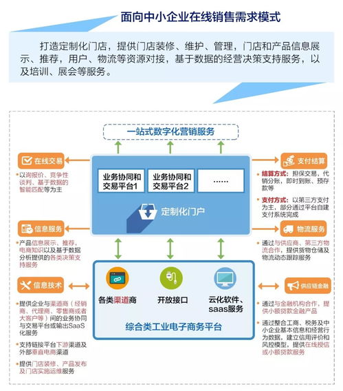 工业电子商务平台怎么建 综合类工业电子商务平台 工业电子商务白皮书 系列三 下篇