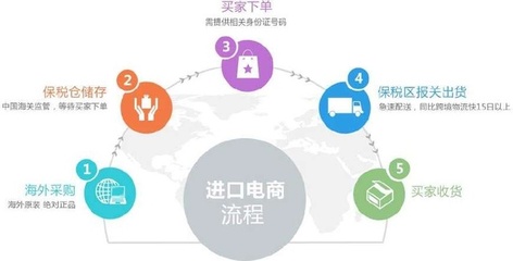 ”一带一路“跨境电商发展之路