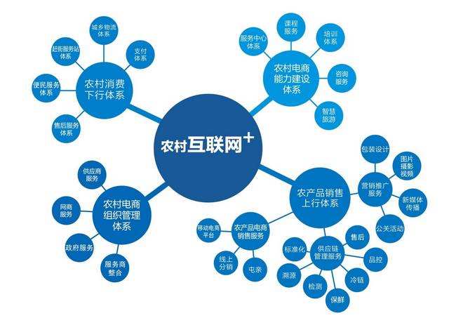 【互联网+农业】农业电商平台发展困境与未来突围!